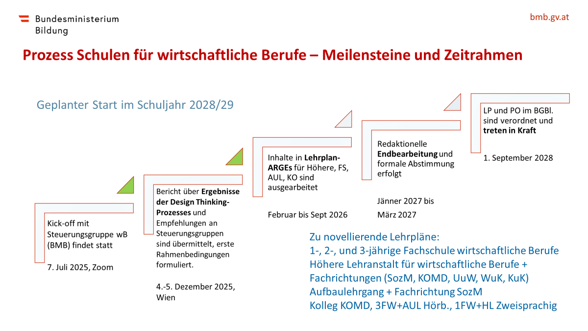 LP Prozess Wirtschaftliche Berufe Sept 2026neu