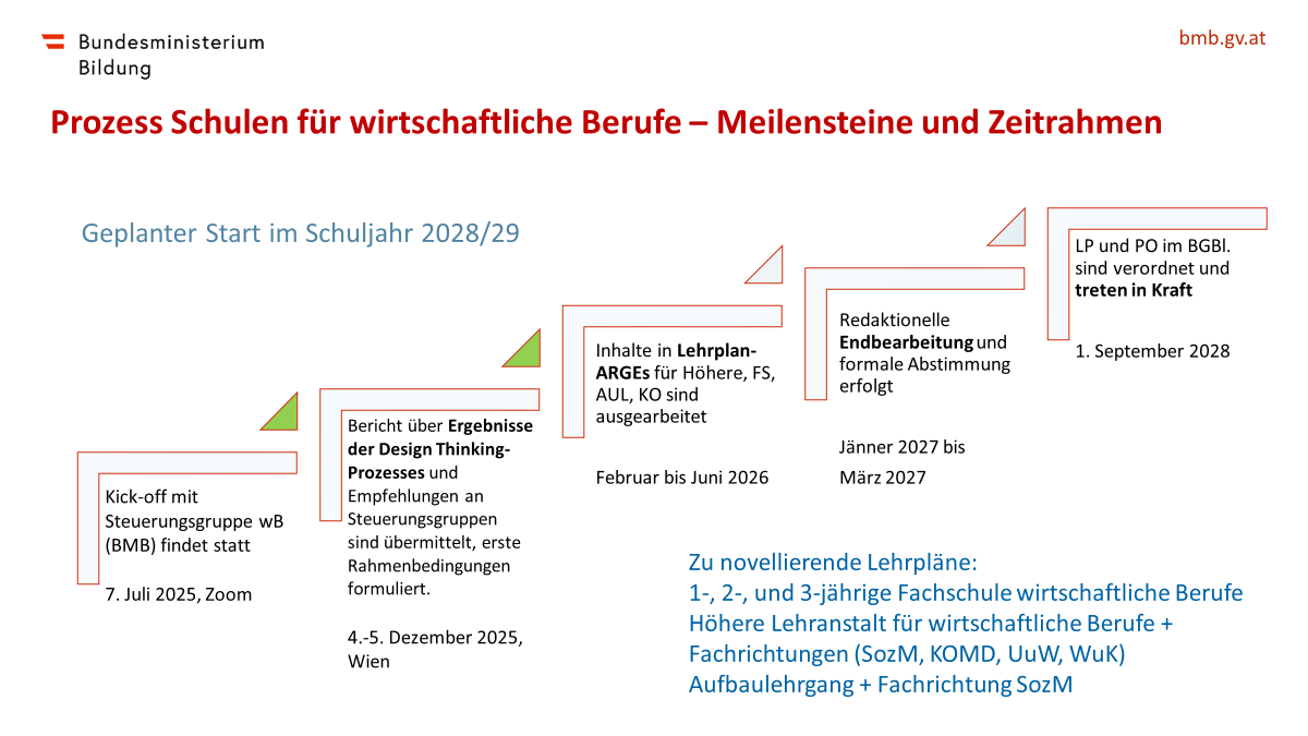 LP Wirtschaftliche Berufe Prozess